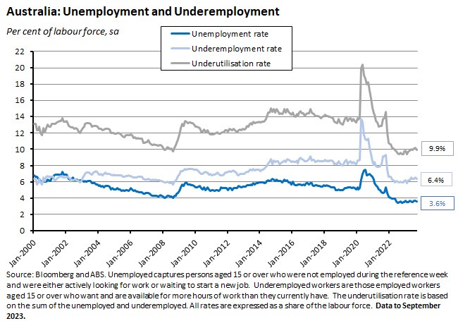 unemp-underemployment unemp-underemployment