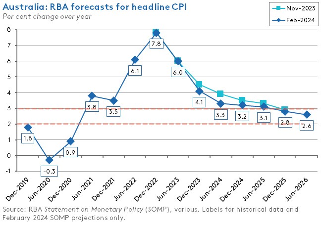 aus-rba-forecasts-cpi