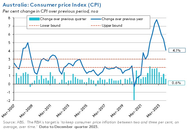 aus-consumer-price-index-cpi