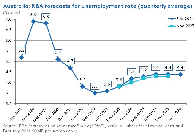 aus-rba-forecasts-unemployment-rate