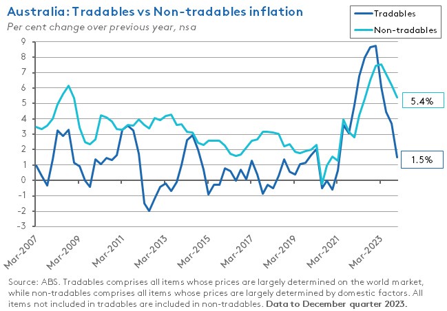aus-tradables-vs-non-tradables-inflation