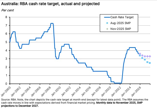 RBA cash rate target