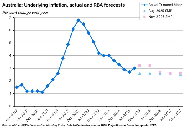 Australia: Underlying inflation
