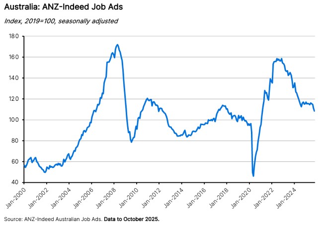 Australia: ANZ-Indeed Job Ads