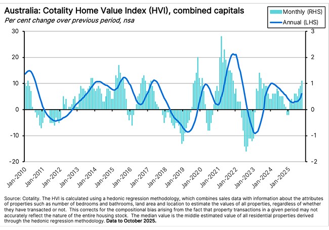 Australia: Cotality Home Value Index