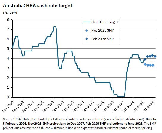 RBA cash rate target