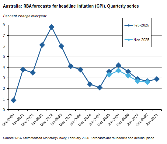 RBA forecasts for headline inflation, quarterly series