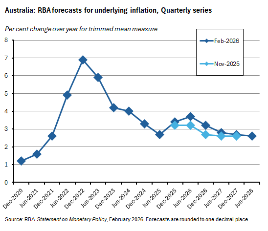 RBA forecasts for underlying inflation, quarterly series
