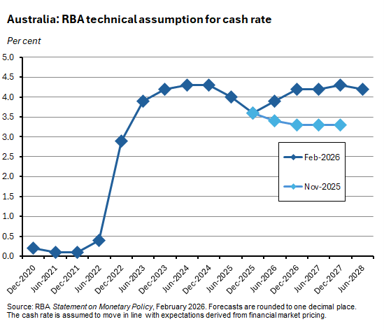 Australia: RBA technical assumption for cash rate