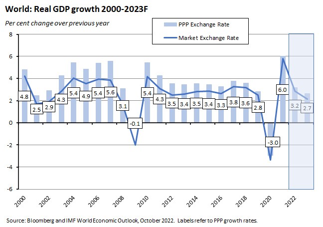 world-real-gdp-growth-2000-2023f world-real-gdp-growth-2000-2023f