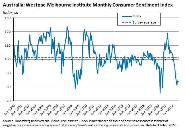 australia-westpac-melbourne-institute-monthly-consumer-sentiment-index australia-westpac-melbourne-institute-monthly-consumer-sentiment-index