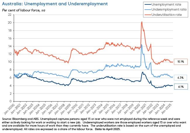 aus-unemployment