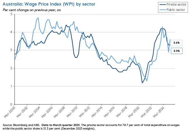 aus-wpi-sector