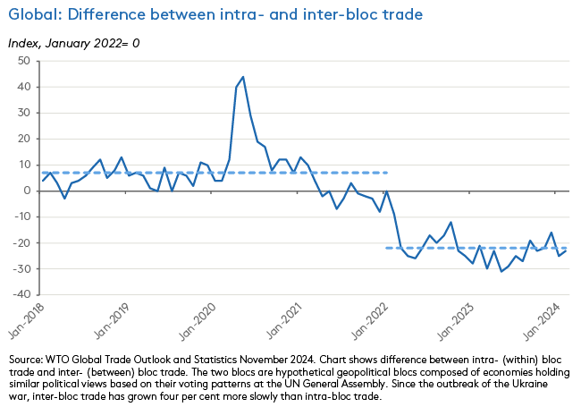 trade-within-blocs