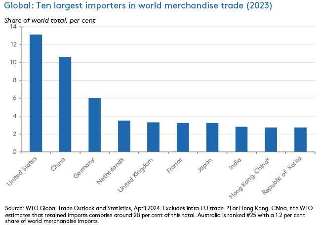 wto-import-shares