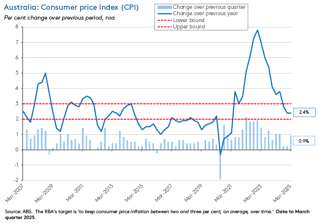 aus-cpi