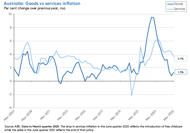 aus-cpi-goods-services aus-cpi-goods-services