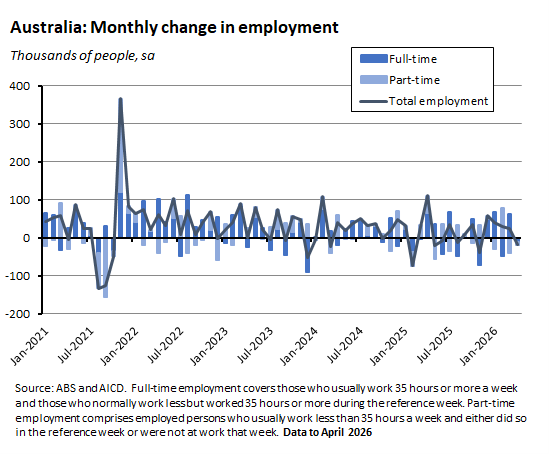 Monthly change in employment
