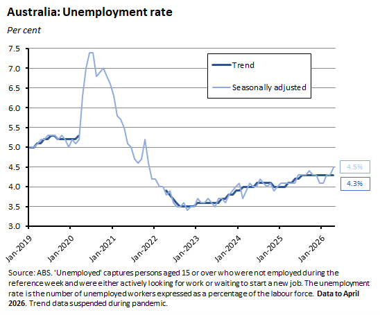 Unemployment rate