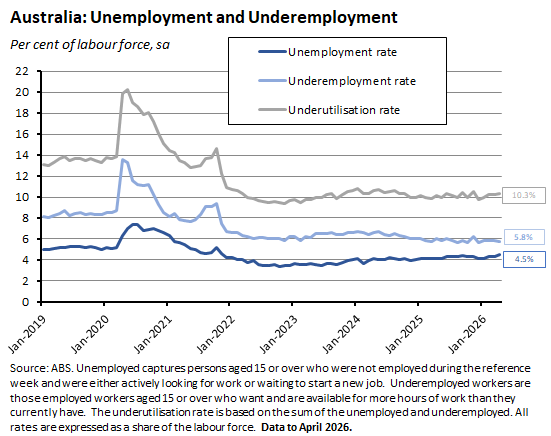 Unemployment and Underemployment