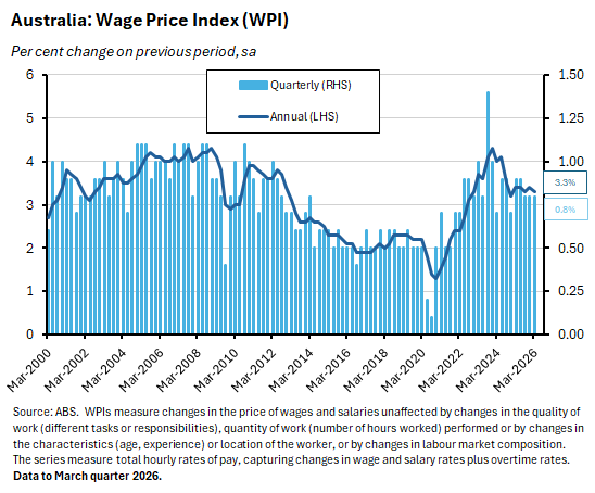 Wage price index