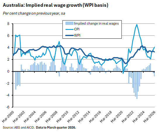 Implied real wage growth