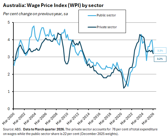 Wage price index by sector