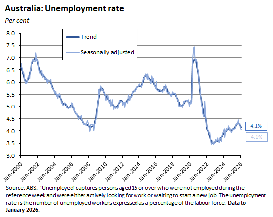 Unemployment rate