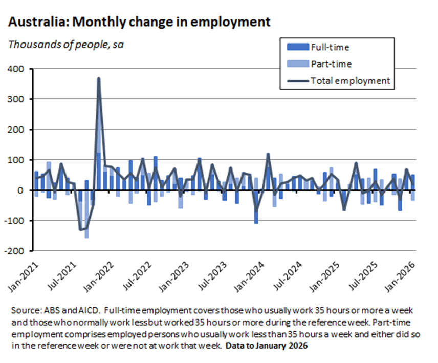 Monthly change in employment