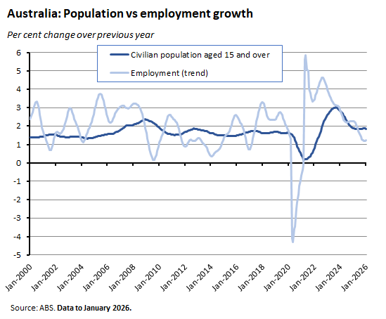 Population vs employment growth