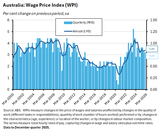 Wage Price Index