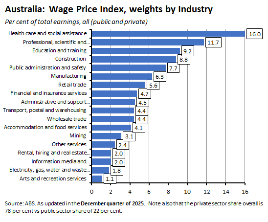 Wage Price Index, weights by Industry