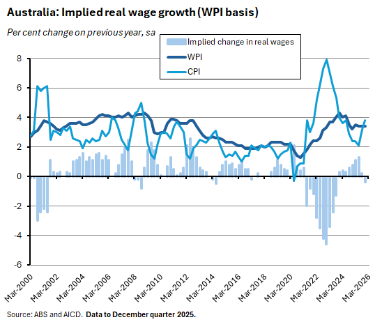 Implied real wage growth