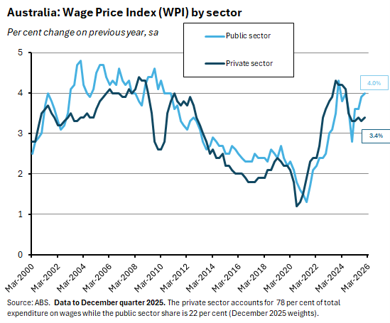Wage Price Index by sector
