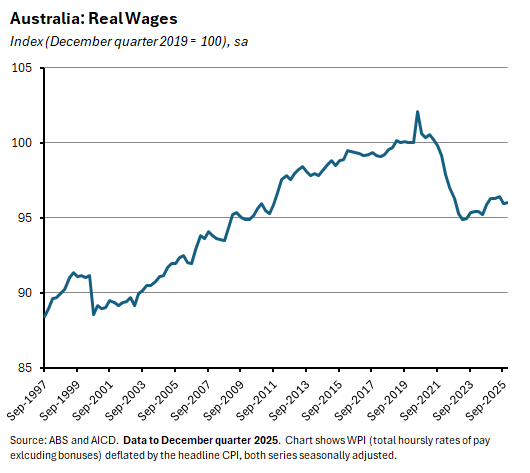 Real wages