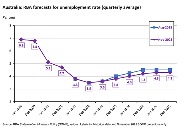 smp-forecast-3-graph