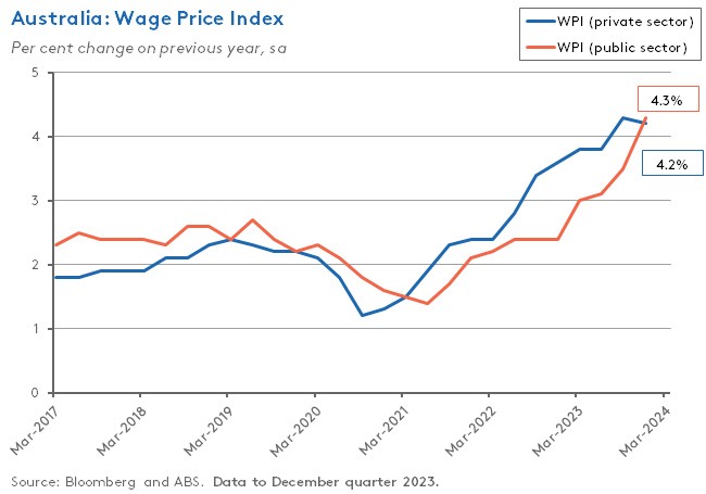 aus-wage-price-index