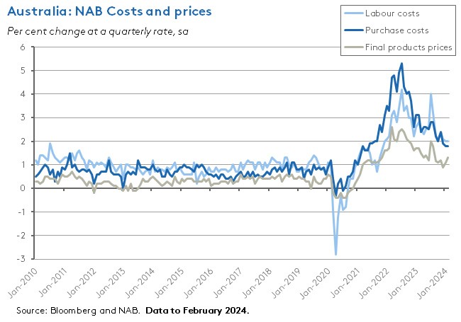 aus-nab-costs-price