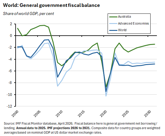 Graph: World: General governement fiscal balance. Source: IMF Fiscal Monitor database, April 2026. 