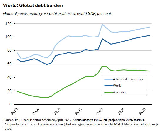 Graph: World: Global debt burden.  General government gross debt as share of world GDP, per cent. Source: IMF Fiscal Monitor database. 