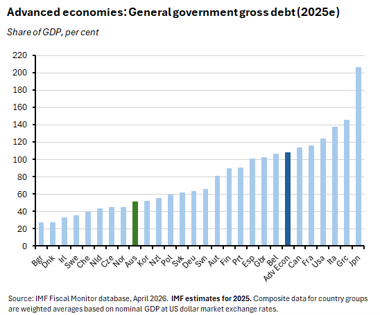 Graph: Advanced economies: General government gross debt (2025e). Share of GDP, per cent