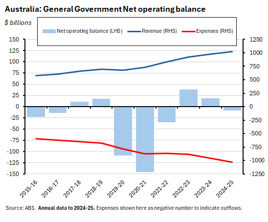 Graph: Ausrtralia: General Government Net operating balance. Source: ABS Annual data 2024-25