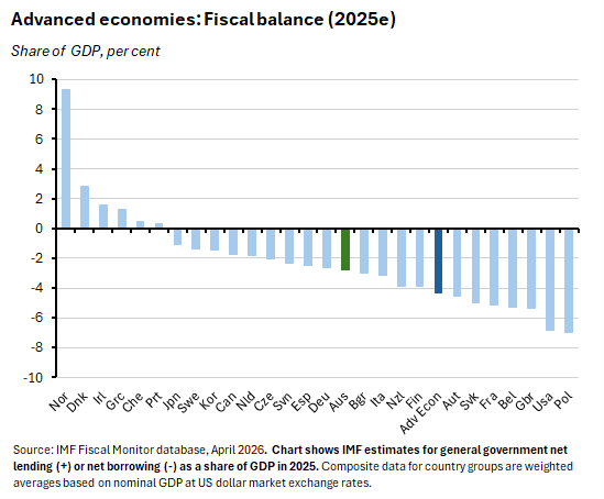 Graph: Advanced economies: Fiscal balance (2025e). Source: IMF Fiscal Monitor database, April 2026.