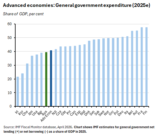 Graph: Advanced economies: General government expenditure (2025e). Source: IMF Fiscal Monitor database, April 2026