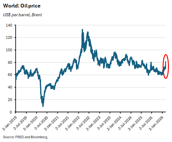 A line graph depicting the trends in oil prices in USD alongside the US dollar's value across various dates.
