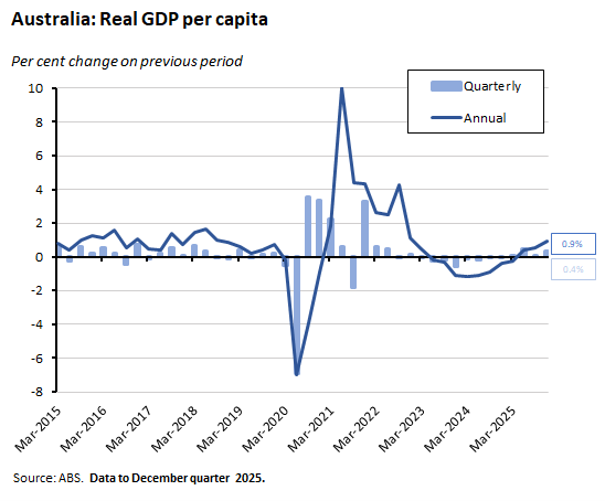 Chart illustrating the percentage change in Australia's real GDP per capita, based on ABS data through December quarter 2025.