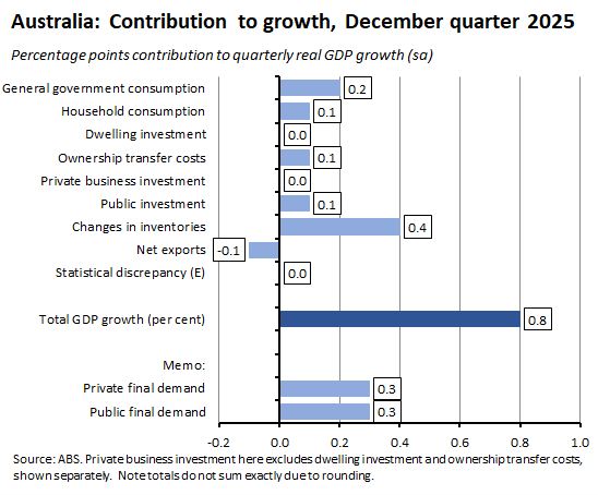 Graph depicting Australia’s GDP growth contribution for December 2025 in percentage points. Source: ABS.