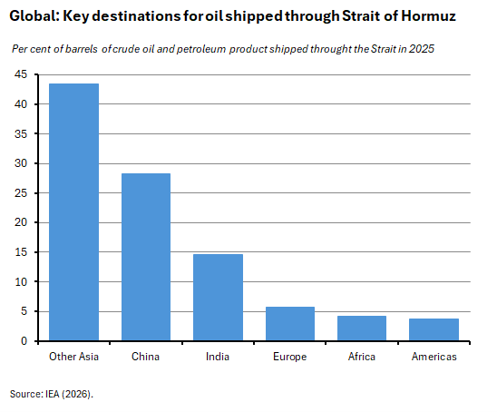 Bar chart representing global key destinations for oil shipments through Strait of Hormuz, highlighting 2025 crude oil percentages. Source: IEA (2026).