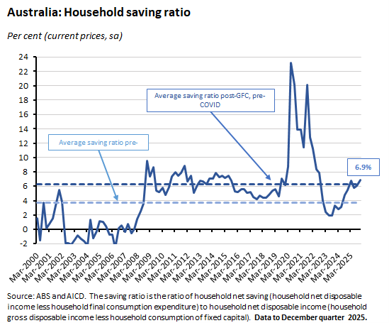 Graph showing Australia's household saving ratio in percent, sourced from ABS and AICD, current prices, seasonally adjusted.