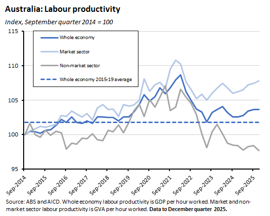 Australian labour productivity index chart. Source: ABS and AICD.